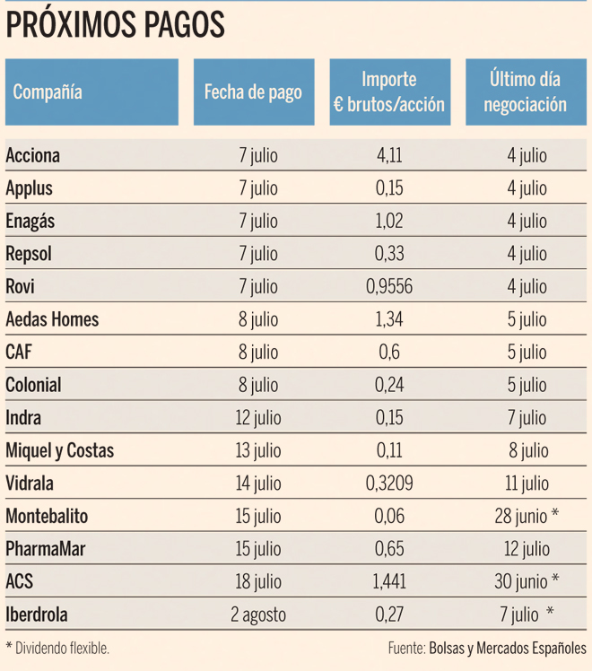 cuando paga dividendo mapfre