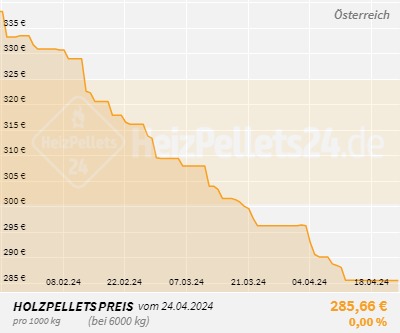 pellets preis chart