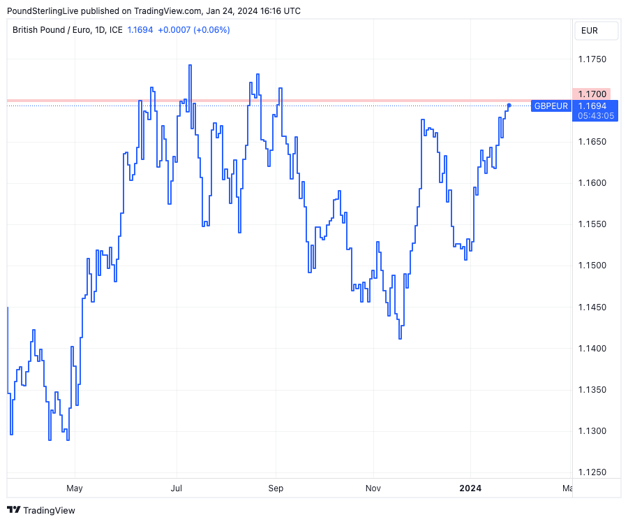 90000 gbp to eur