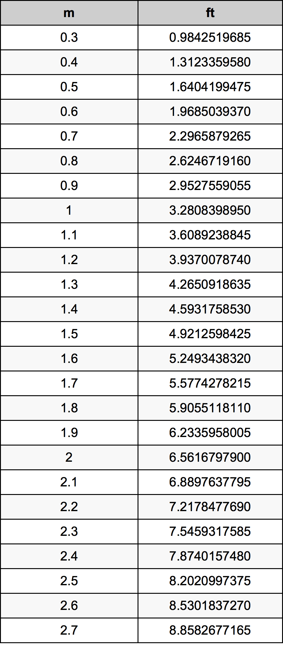 convert 1.8 metres to feet