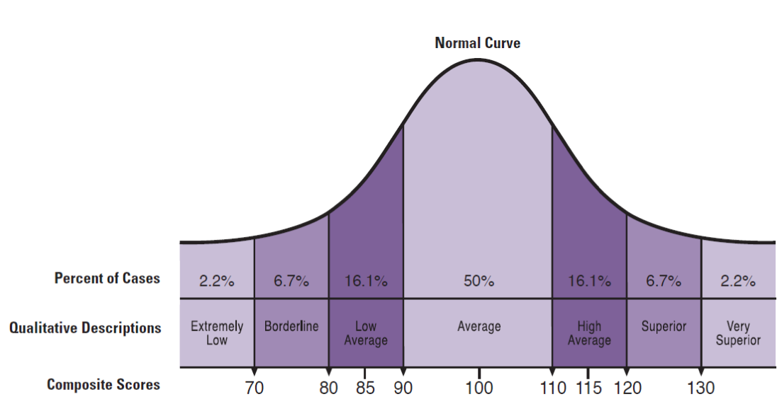 95th percentile iq