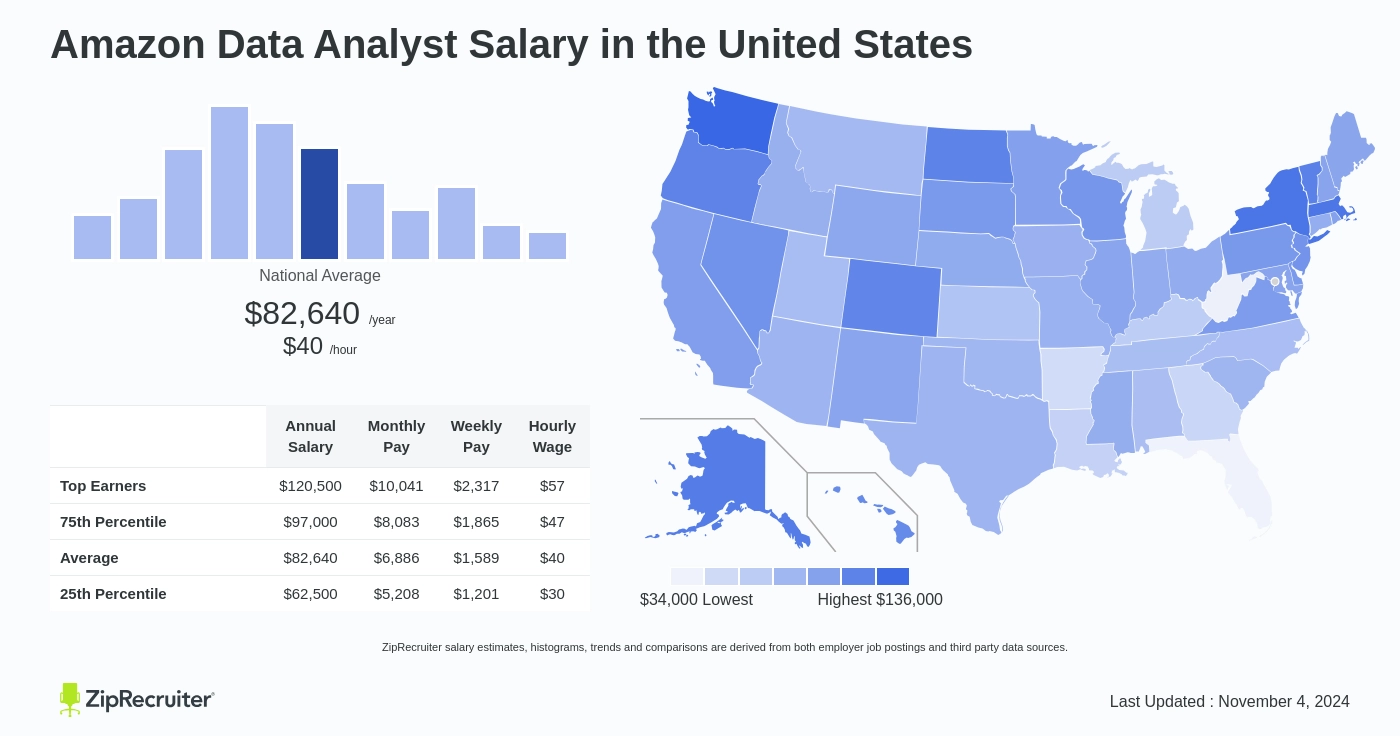 data analyst amazon salary