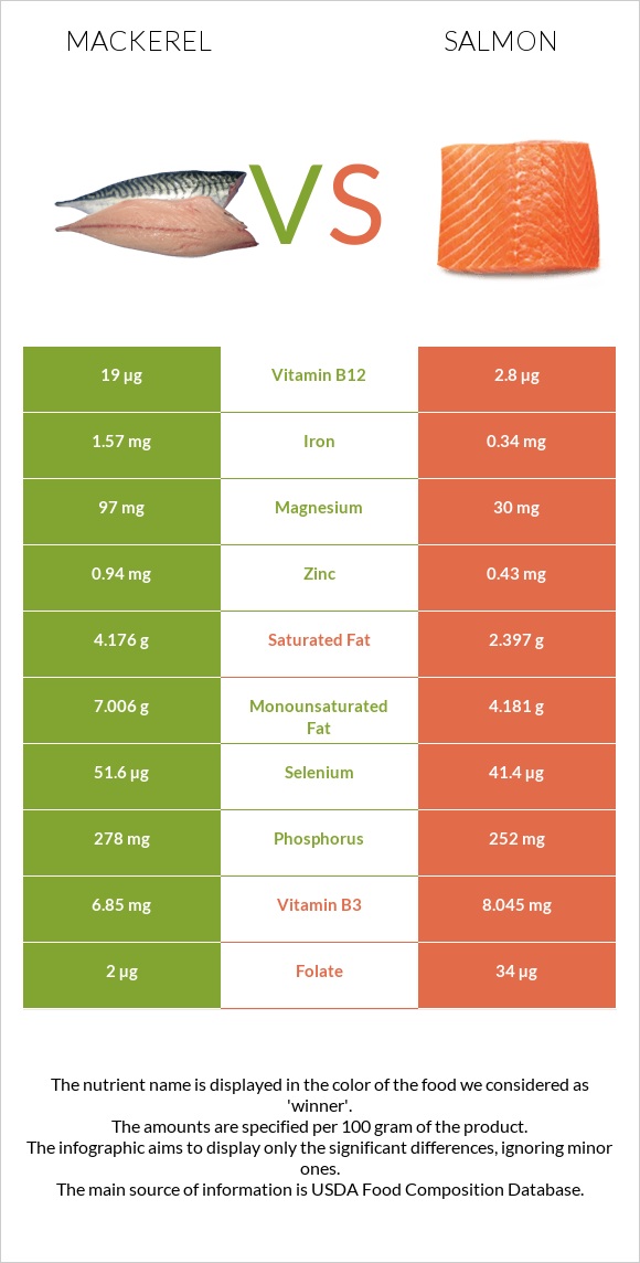 calories in mackrel