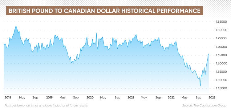 canadian dollar vs gbp