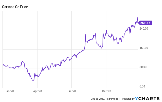 carvana share price