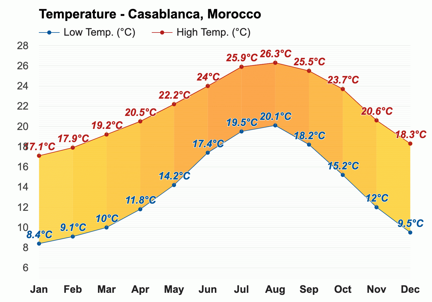 casablanca weather december