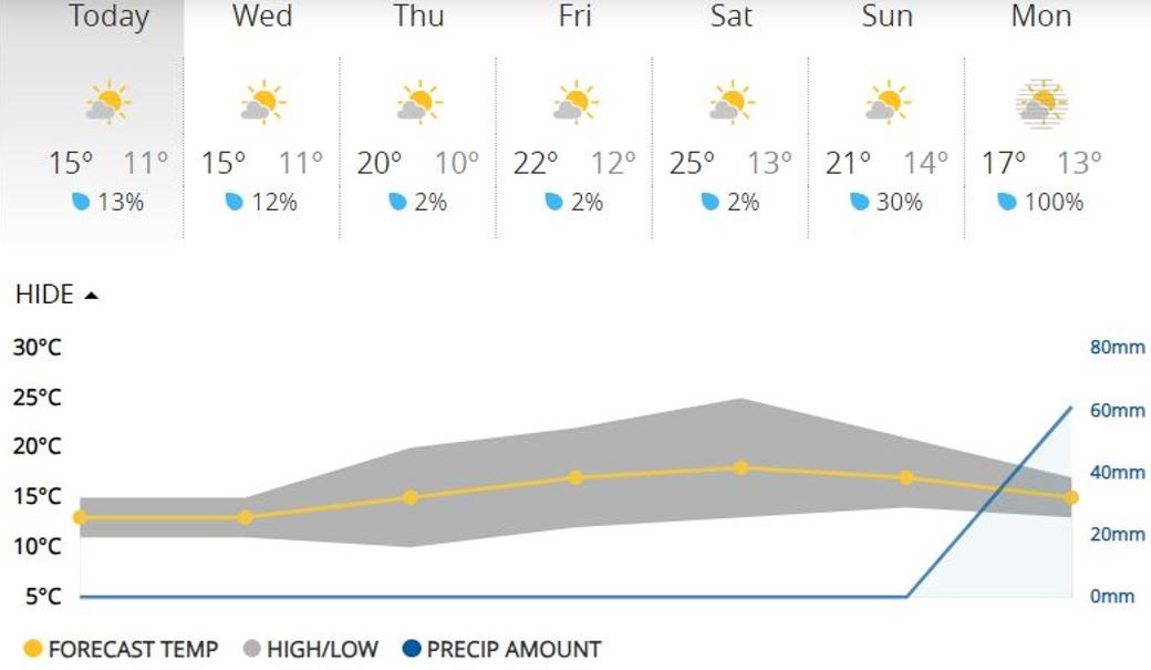 weather burnaby bc 14 day