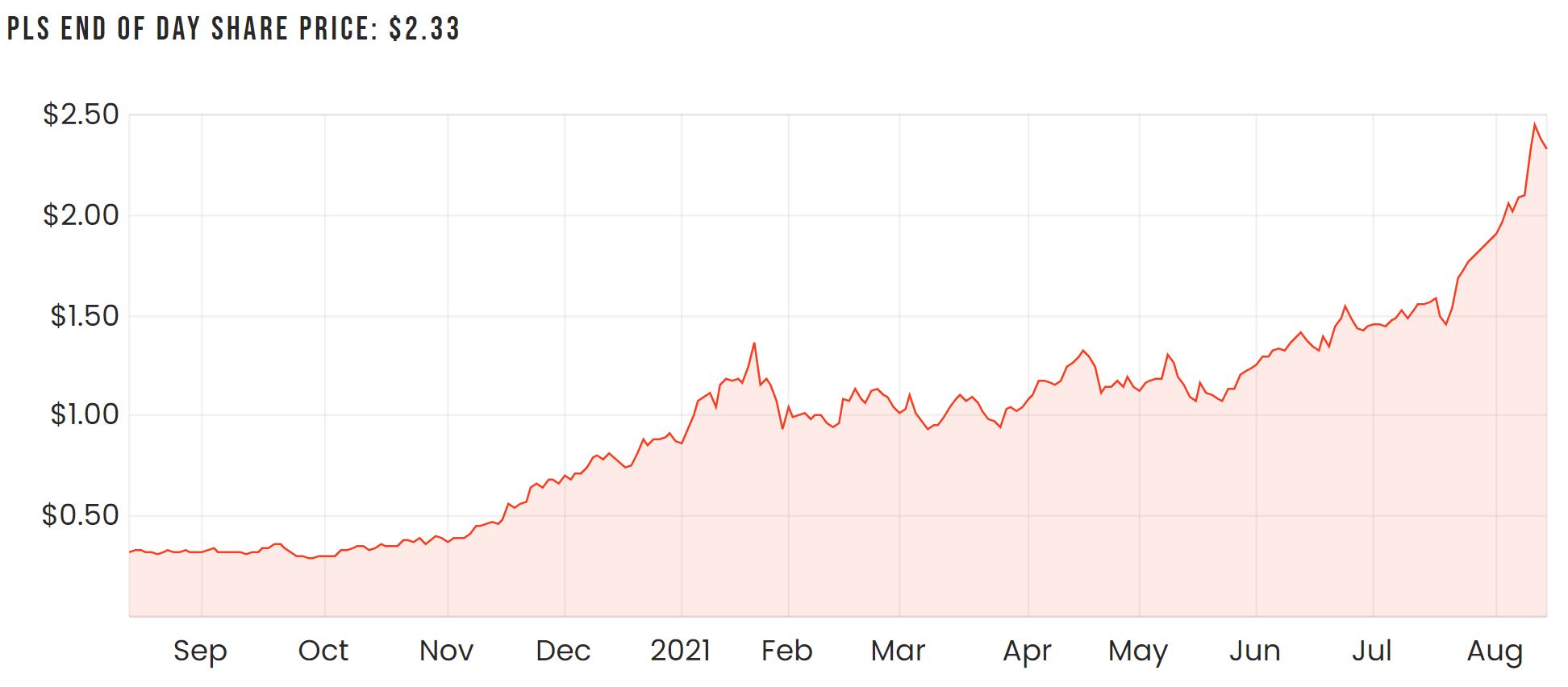 asx pls share price