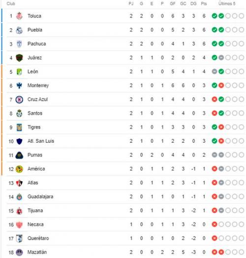 tabla posiciones liga mx 2022