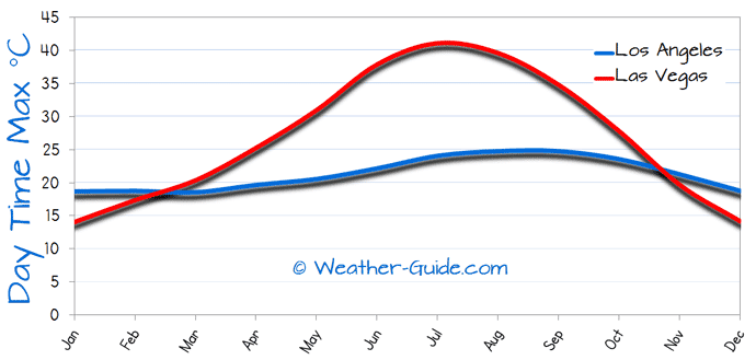 temperature in las vegas in december in celsius