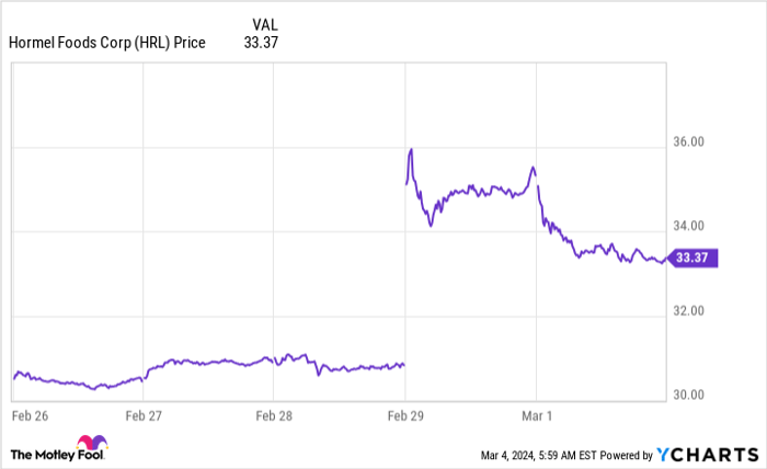 hormel stock