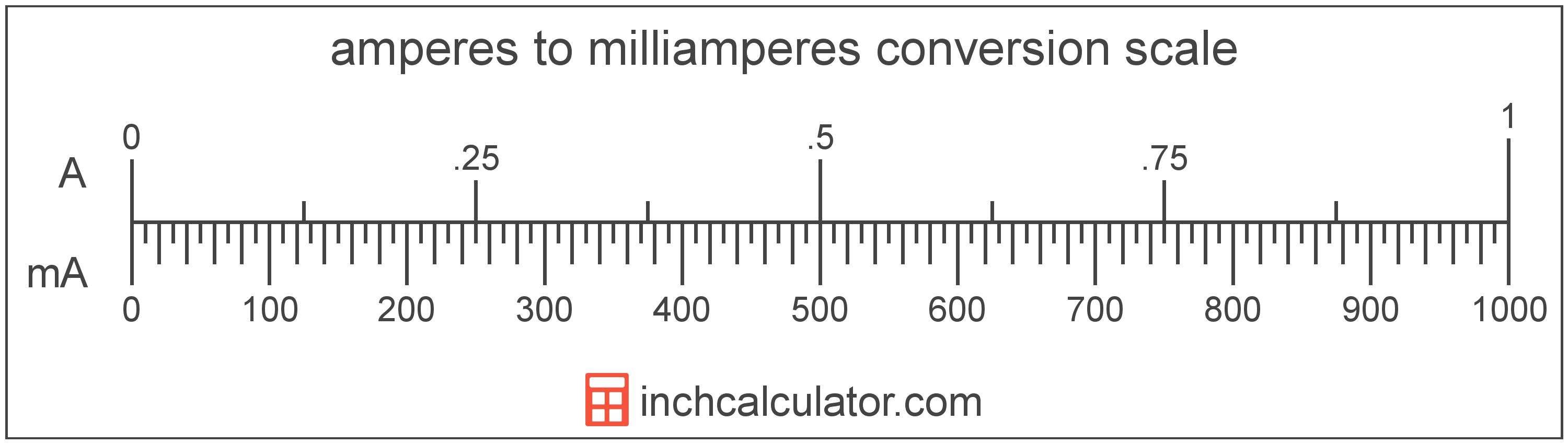 milliampere to microampere