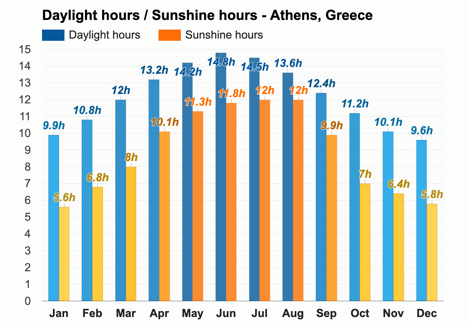 greece temperature by month