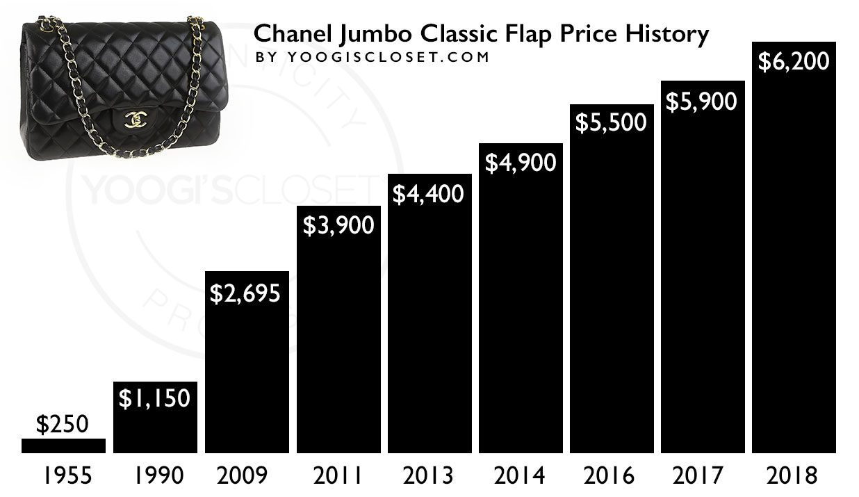 chanel classic flap bag price increase