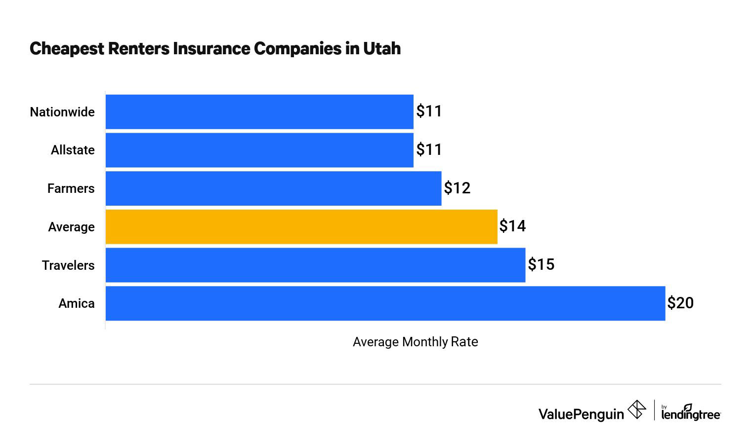 cheapest renter insurance