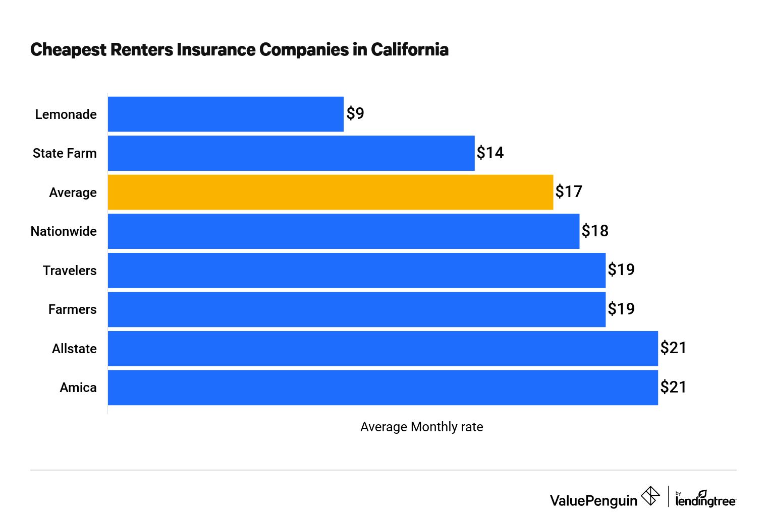 cheapest renters insurance