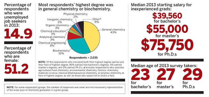 chemical engineering pay