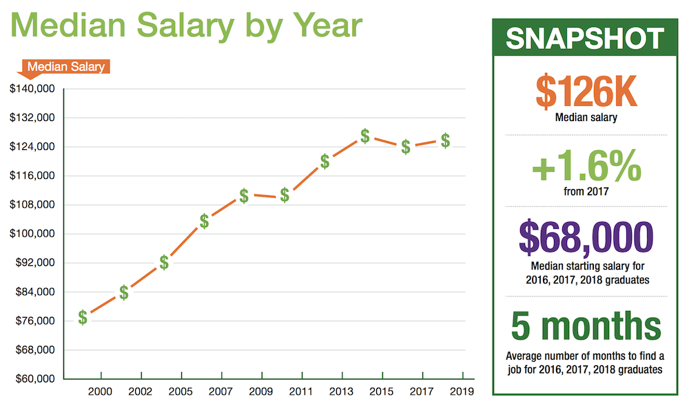 chemical engineering salaries