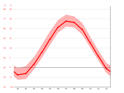 chicago average temperature by month