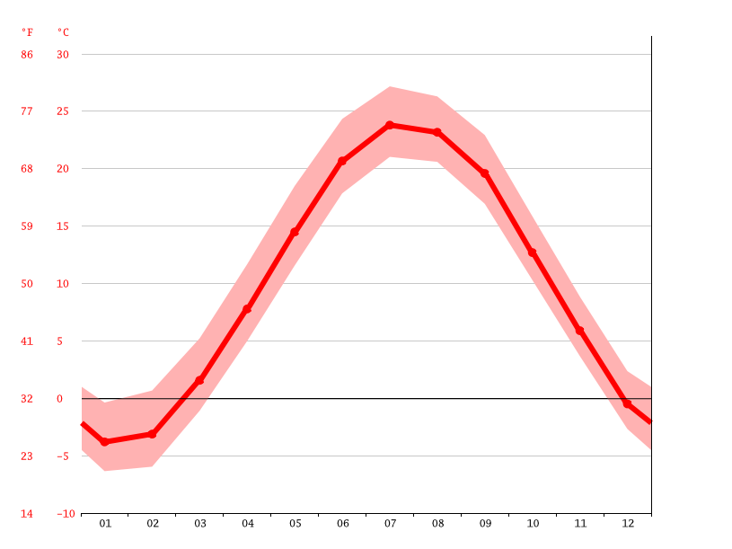 chicago temperature by month