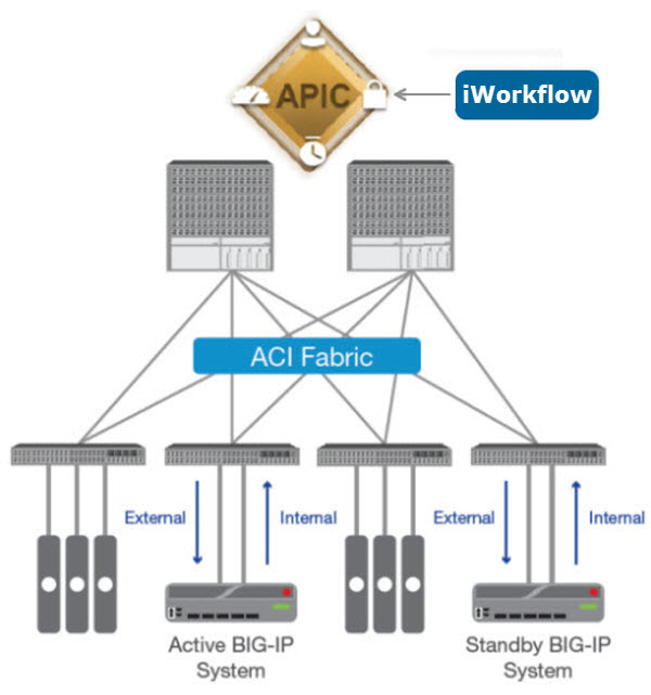 cisco apic