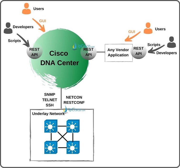 cisco dna