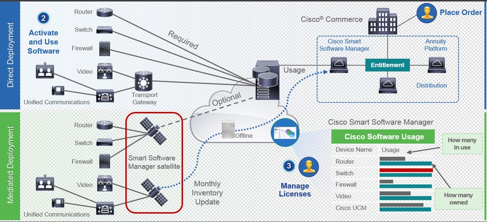 cisco smart licensing