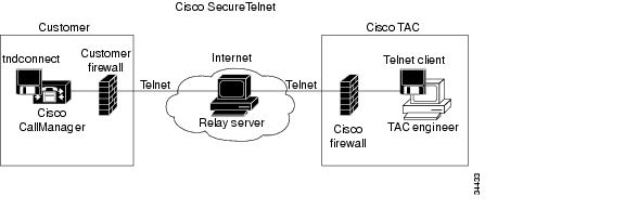 cisco tac case