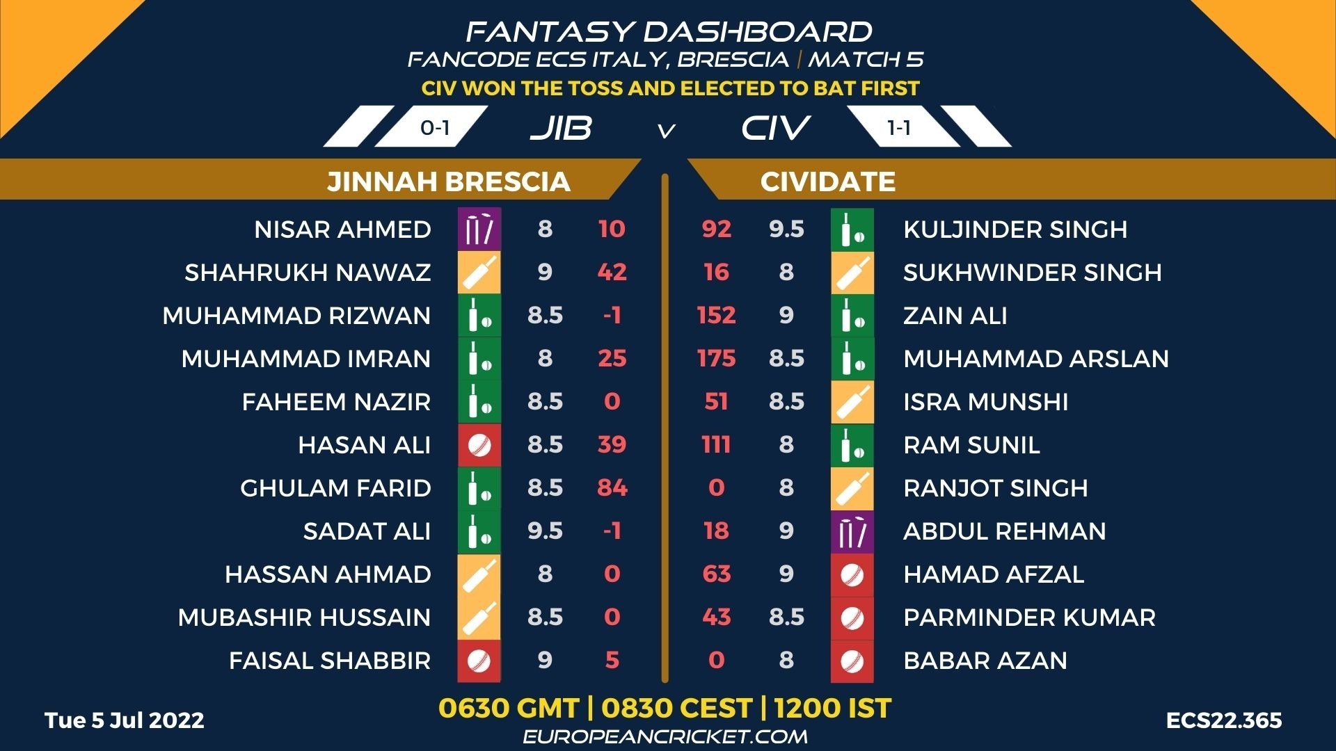 civ vs jib live score