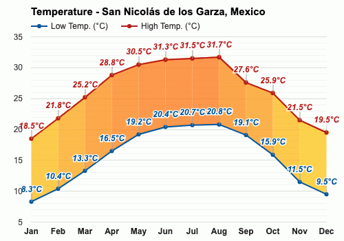 clima en san nicolás de los garza