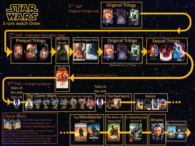 clone wars chrono order