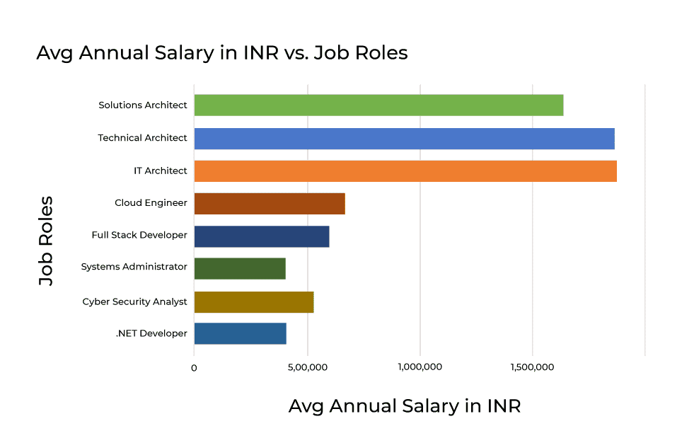 cloud engineer salary in india