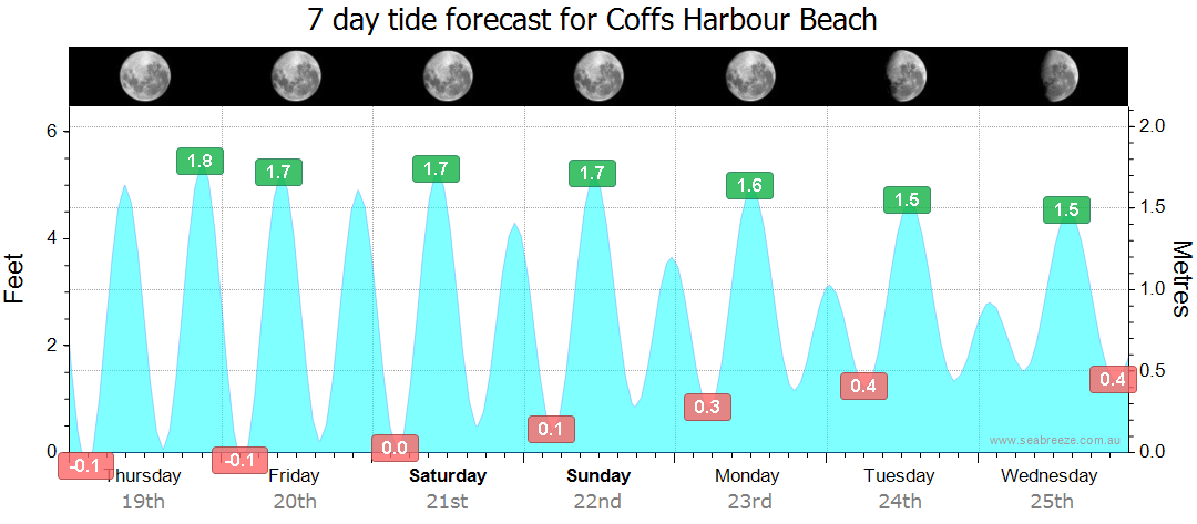 coffs tide chart