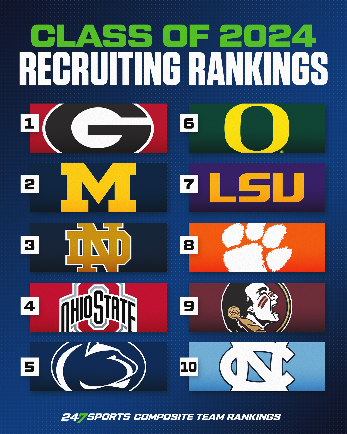 college recruiting rankings 2024