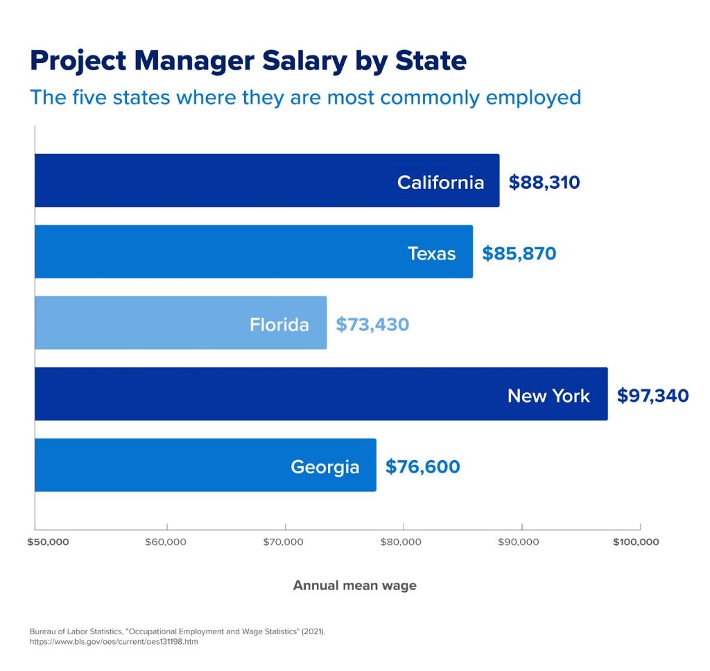 construction manager salary