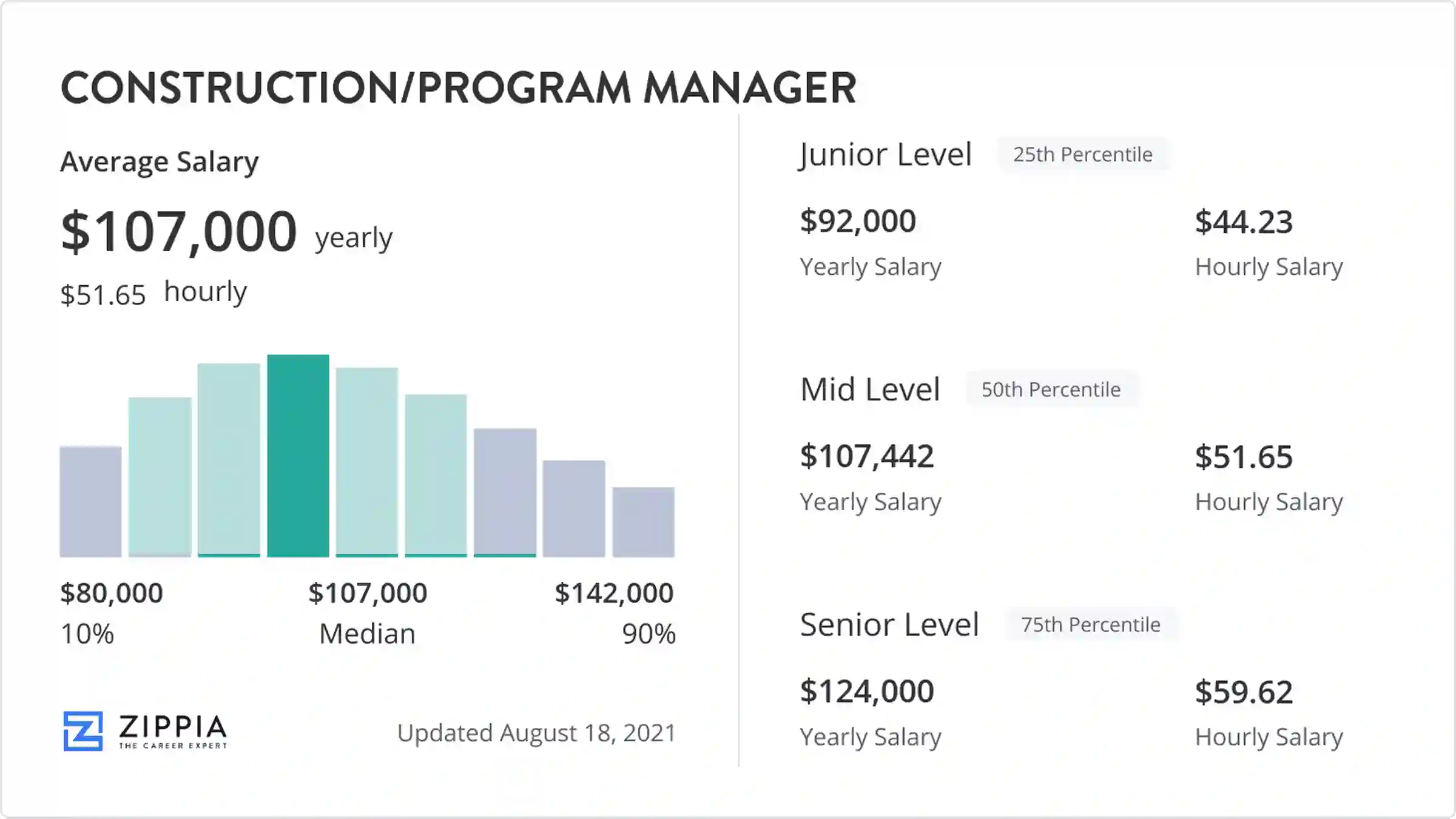 construction program manager salary