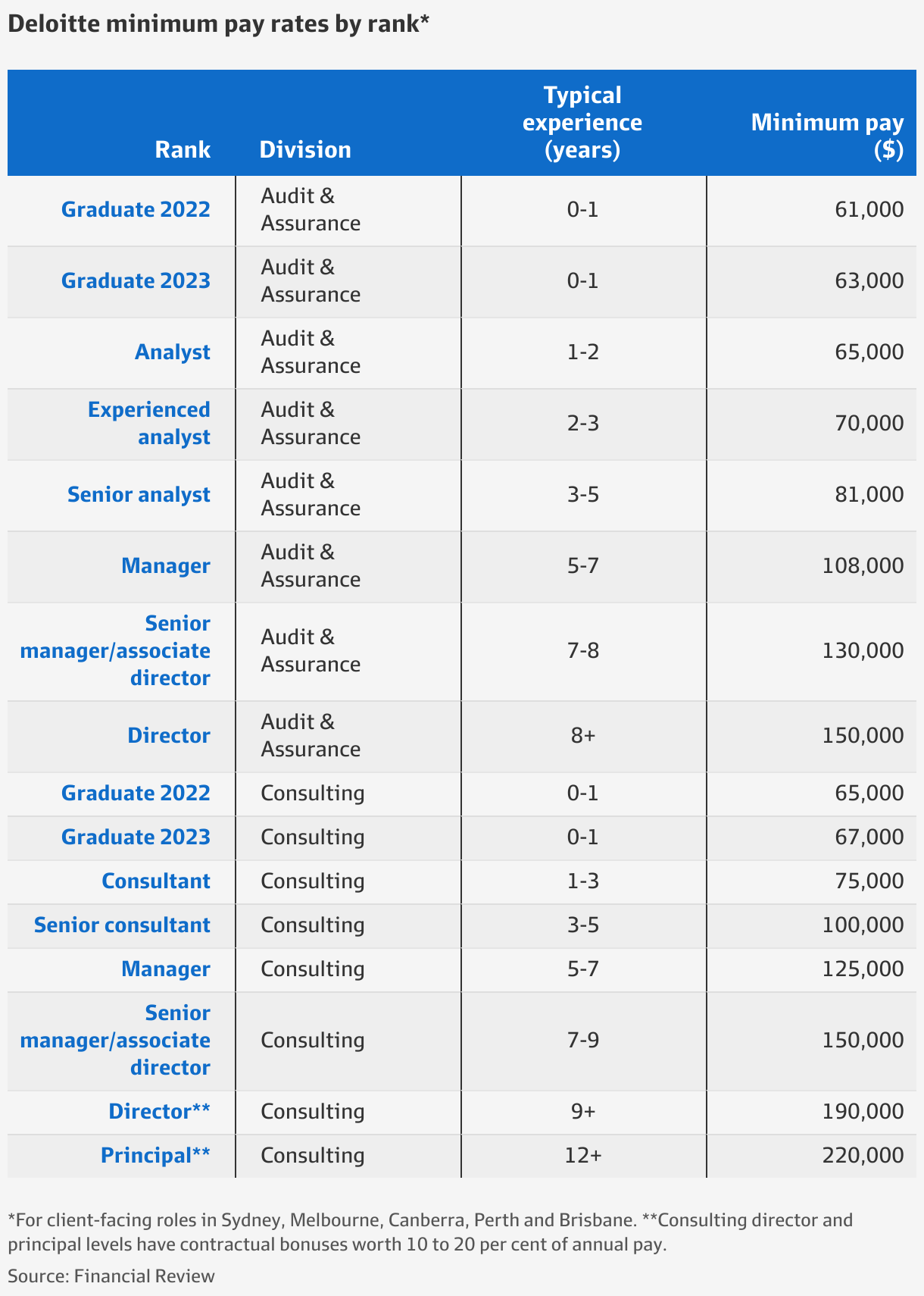 consultant salary in deloitte