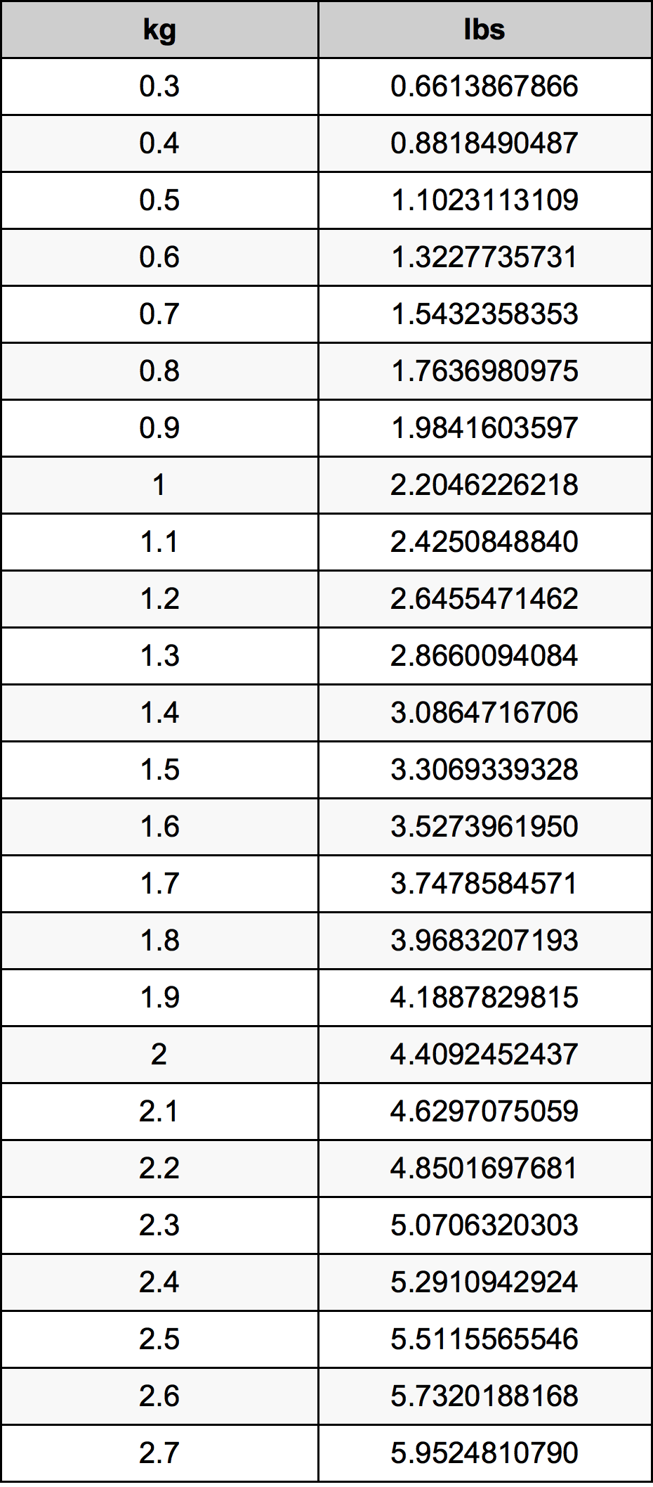 convert 1.5 kg to lbs