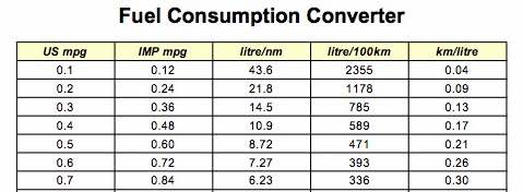 convert l 100km to mpg