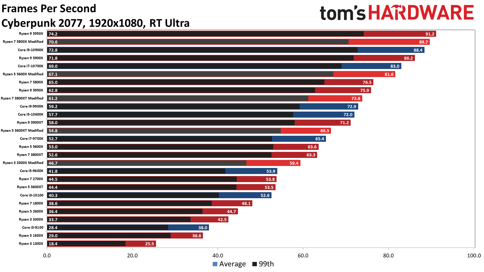 cpu benchmark