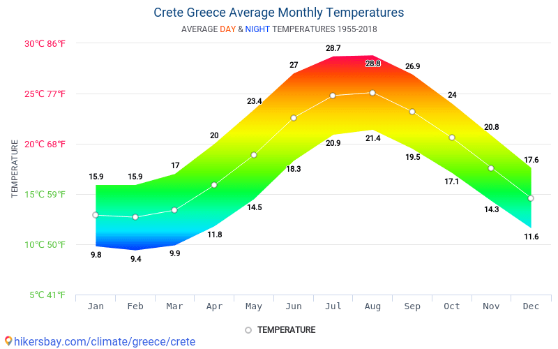 crete monthly weather