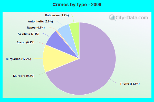 crime rate charleston