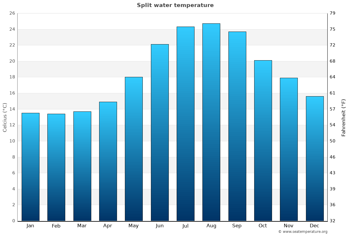 croatia water temperature july