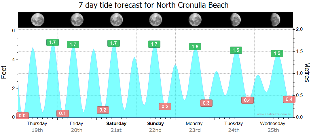 cronulla beach tides