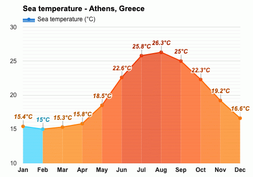 current temperature in greece