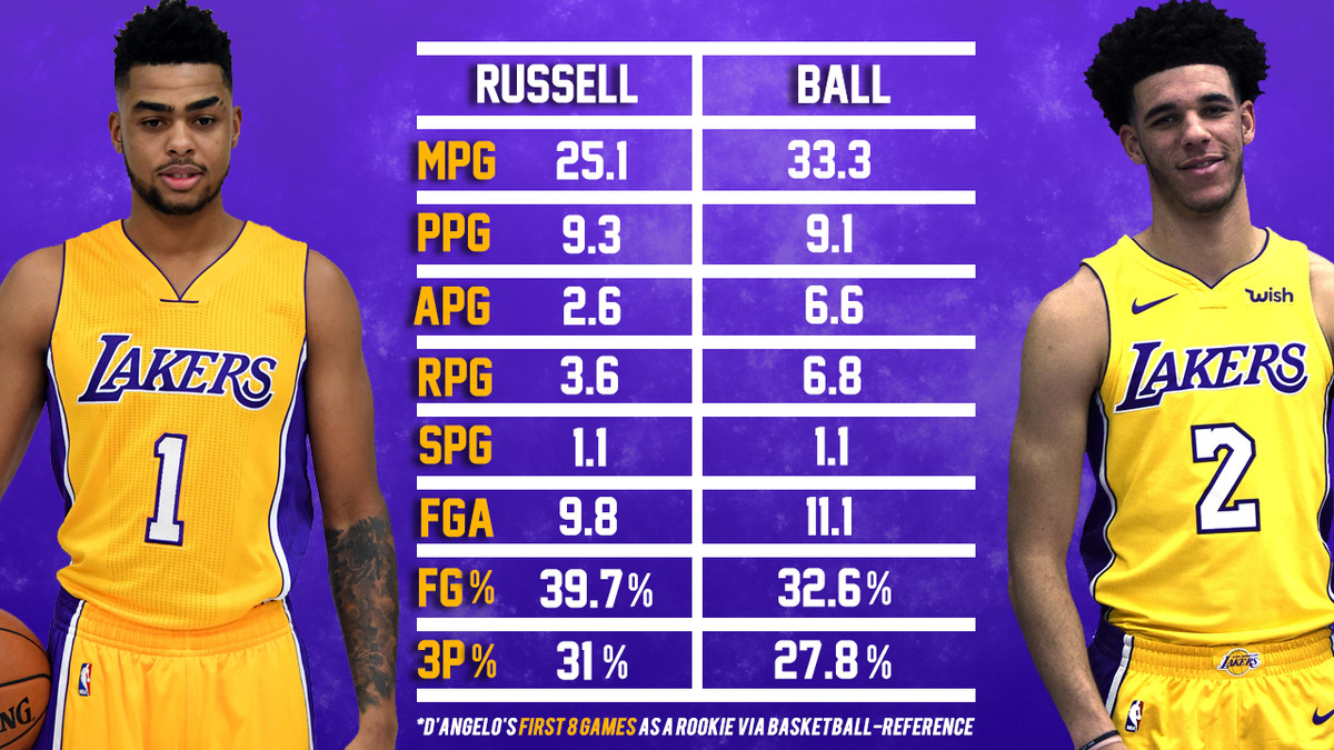 d angelo russell stats