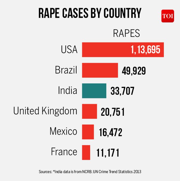 rape statistics per capita by country