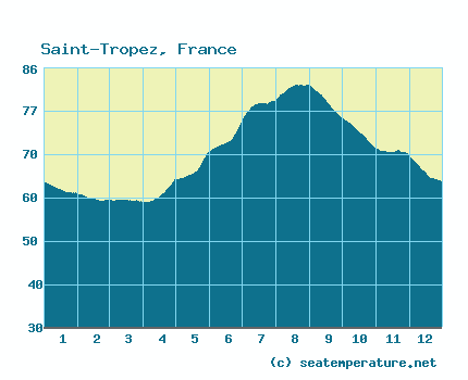 temperature eau saint tropez