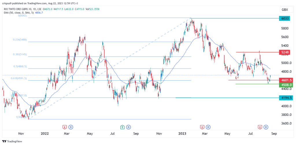 rio tintoshare price