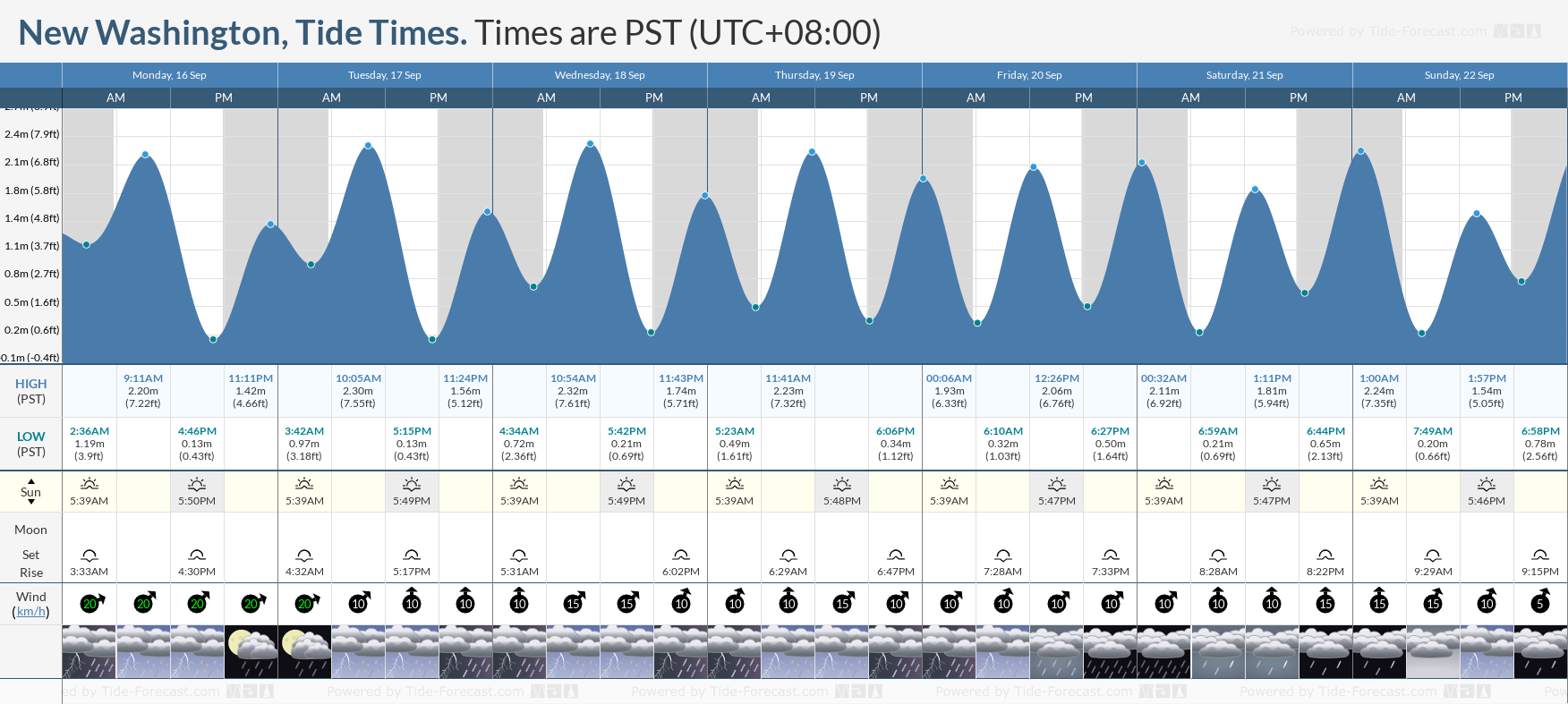 wa state tide tables